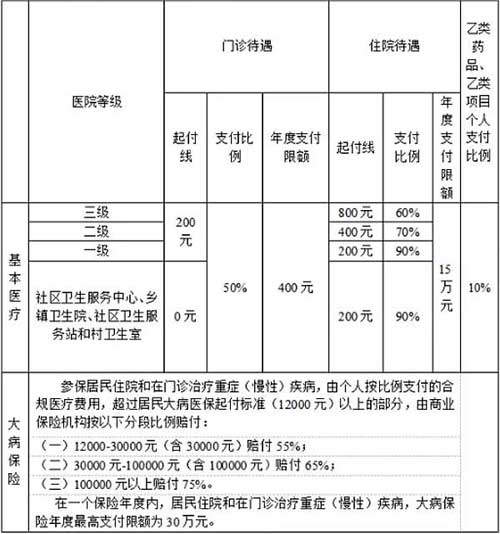 居民医保报销比例