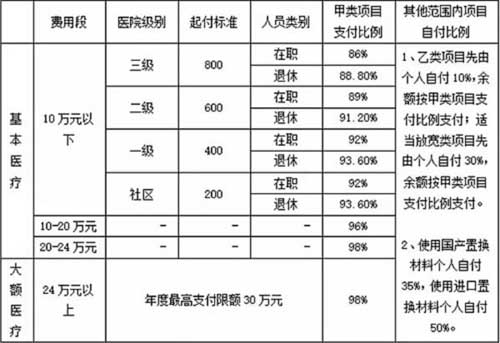 职工医保报销比例